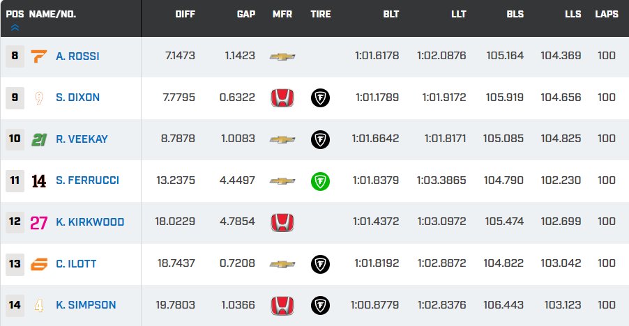 MsportXtra's tweet image. #Indycar #GPStPete Provisional race results. It was Josef Newgarden, starting from P1 to finish P1. #MsportXtra @indypodcastNL @mrdemmendaal