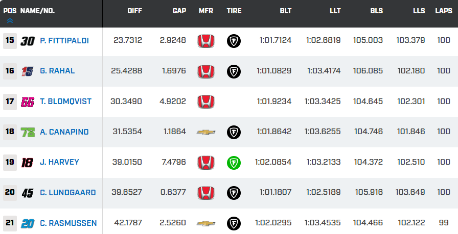 MsportXtra's tweet image. #Indycar #GPStPete Provisional race results. It was Josef Newgarden, starting from P1 to finish P1. #MsportXtra @indypodcastNL @mrdemmendaal