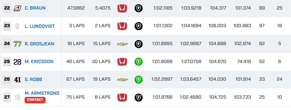 MsportXtra's tweet image. #Indycar #GPStPete Provisional race results. It was Josef Newgarden, starting from P1 to finish P1. #MsportXtra @indypodcastNL @mrdemmendaal