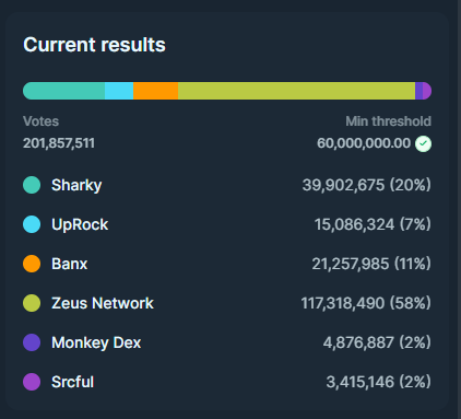 获得 <a href="/JupiterExchange/">Jupiter</a>  首次LFG Voting第一名的Zeus Network是什么，如何拿到第一波空投？

刚刚结束的Jupiter LFG投票，Zeus Network以117,318,490个$JUP和58%的得票率断崖式领先获得第一名，即将登陆Jupiter的第一个其他项目的LaunchPad。

并且在3月9日，Zeus公布了他们的天使投资人：
Solana 联创