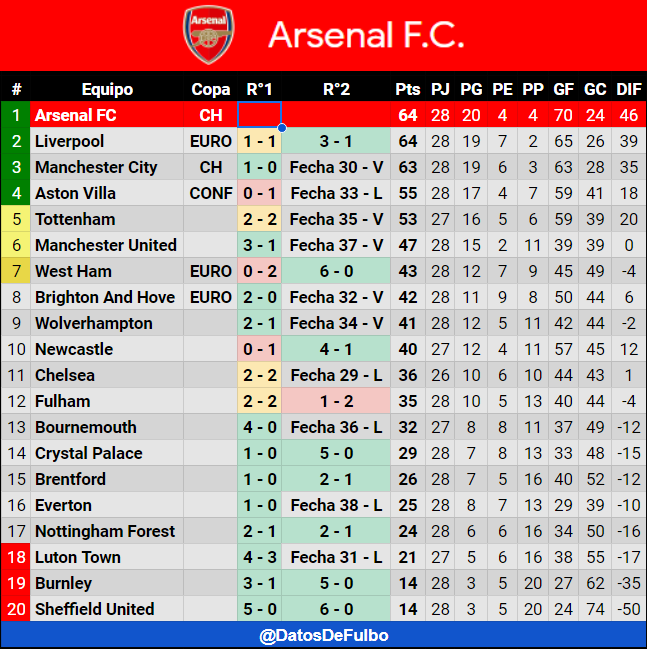 datosdefulbo's tweet photo. 🏴󠁧󠁢󠁥󠁮󠁧󠁿PREMIER LEAGUE⚽️

1️⃣Arsenal 64 (28 PJ / DIF +46)
2️⃣Liverpool 64 (28 PJ / DIF +39)
3️⃣Manchester City 63 (28 PJ / DIF +35)

Quedan 10 fechas de la mejor liga del mundo🔥 https://t.co/t6n4l1GSkF