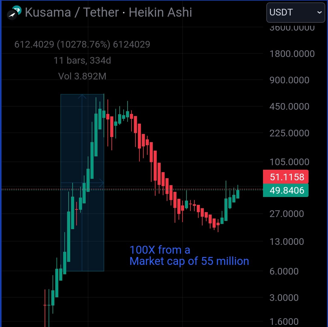 CH1APET's tweet photo. $SGB Songbird price target based on market cap comparison with $KSM Kusama. From 55 million (Songbirds bottom) Kusama did a 100X... If Songbird follows then it would hit the 0.618 fib at $0.37 https://t.co/jAPLKBoyQW