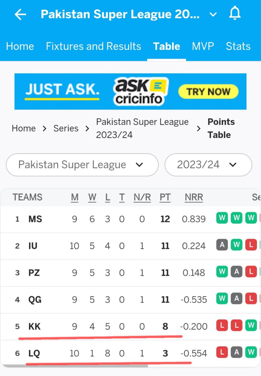 Biggish-turned-Pygmies! Pakistan's biggest cricket nurseries - Lahore and Karachi - existed from PSL9 prematurely on their faulty selection and playing bad cricket. Pakistan's Test and T20 captains @shani_official and @iShaheenAfridi led @lahoreqalandars and @KarachiKingsARY…