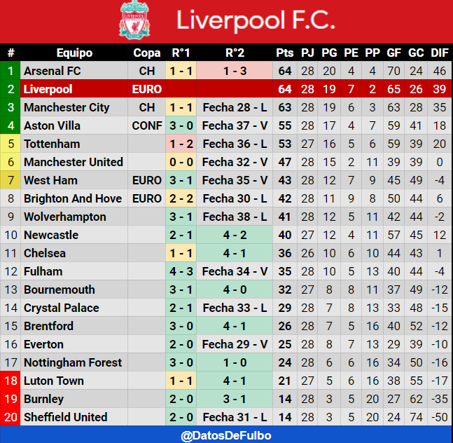 datosdefulbo's tweet photo. 🏴󠁧󠁢󠁥󠁮󠁧󠁿PREMIER LEAGUE⚽️

1️⃣Arsenal 64 (28 PJ / DIF +46)
2️⃣Liverpool 64 (28 PJ / DIF +39)
3️⃣Manchester City 63 (28 PJ / DIF +35)

Quedan 10 fechas de la mejor liga del mundo🔥 https://t.co/t6n4l1GSkF