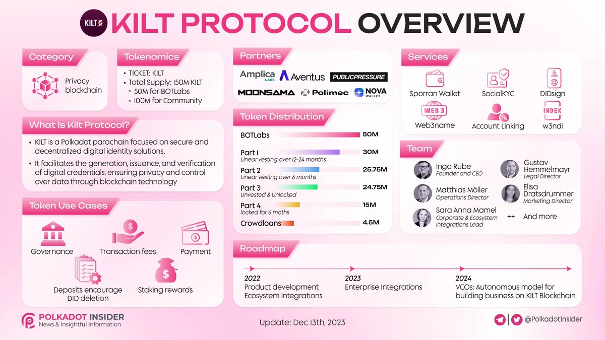 DaReal2345's tweet photo. 5/🛠️ Developed by #BOTLabs, #KILT's initial devs, this proposal aims to reduce centralization in identity management without sacrificing convenience and security. A decentralized yet user-friendly alternative is now within reach. #Decentralization https://t.co/OvFXEQBVNZ