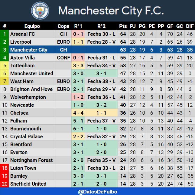 datosdefulbo's tweet photo. 🏴󠁧󠁢󠁥󠁮󠁧󠁿PREMIER LEAGUE⚽️

1️⃣Arsenal 64 (28 PJ / DIF +46)
2️⃣Liverpool 64 (28 PJ / DIF +39)
3️⃣Manchester City 63 (28 PJ / DIF +35)

Quedan 10 fechas de la mejor liga del mundo🔥 https://t.co/t6n4l1GSkF