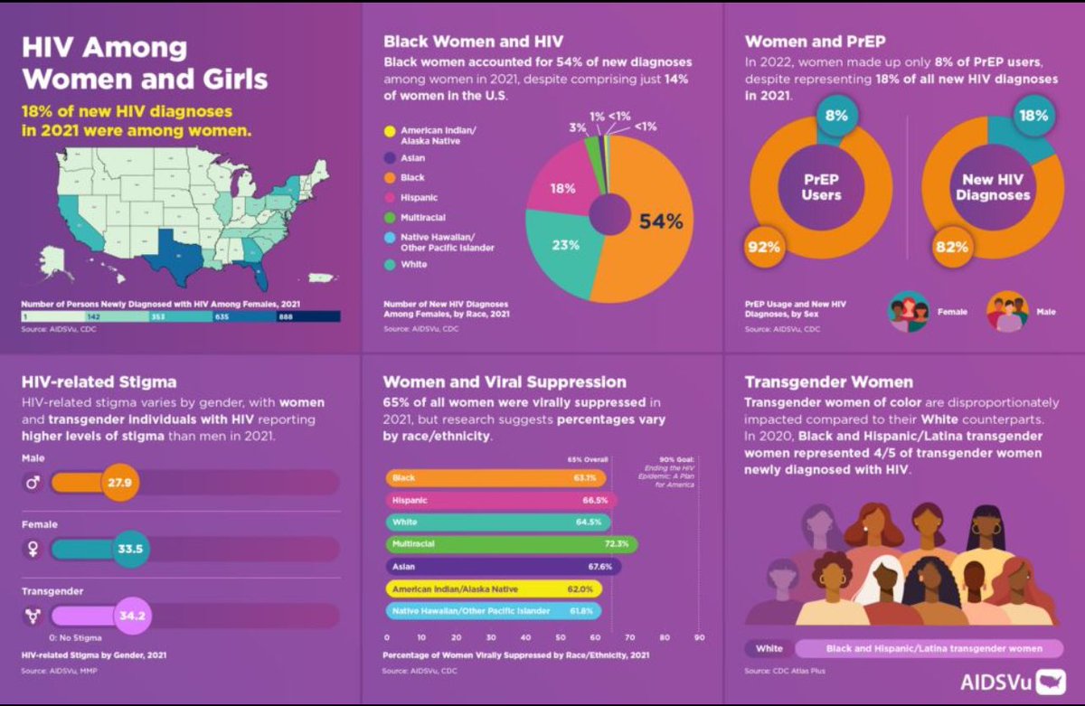 Today is National Women and Girls HIV Awareness Day. #NWGHAAD

In 2021, despite representing 23% of all #PLWHIV, with Black women accounting for 54% of new diagnoses, women made up 8% of PrEP users. We must bring this conversation to the forefront to #EHE  in the U.S. #Equity