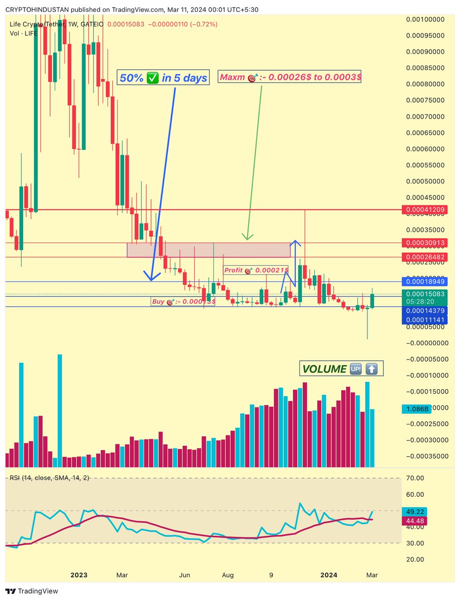 criptohindustan's tweet photo. $LIFE #lifecrypto #defi #multisig 2.O rally ⬆️🔜 

Those who haven’t added yet , 

👉 🆕 Just buy now at 0.00015$ 

Weekly RSI BREAKOUT already done ✔️ ✅

Volume also up.

Easily 2-4X incoming 🔜 

Profit 🎯:- 0.00035$ to 0.0004$ 

Maximum 🎯:- 0.0006$ 

#CRIPTOHINDUSTAN https://t.co/isMGVqiYYK