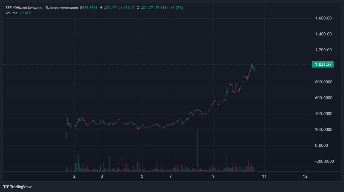 $EEFI at 1000$ dollarinos and just 30M Mcap. With $AMPL running hot, $EEFI is leveraging the $AMPL hype plus crazy ponzinomics to full send. I love my fucking ponzis.