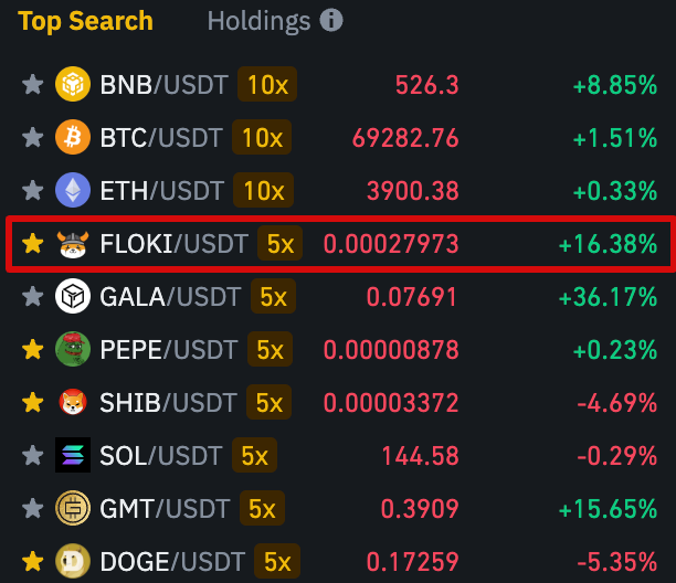 $FLOKI is trending on #Binance as one of the hottest cryptocurrencies in the world.

#Floki is trending right after $BNB, $BTC, and $ETH and above $GALA, $PEPE, $SHIB, $SOL, and $DOGE.

This shows strong interest in Floki and further moves us closer to our vision of becoming the