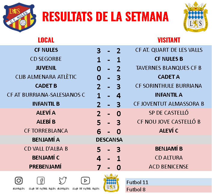 CFNules's tweet photo. 🗓️ RESULTATS DE LA SETMANA 🗓️
#NulesTantPerDescobrir #VaRogets https://t.co/w9j1jl6o19