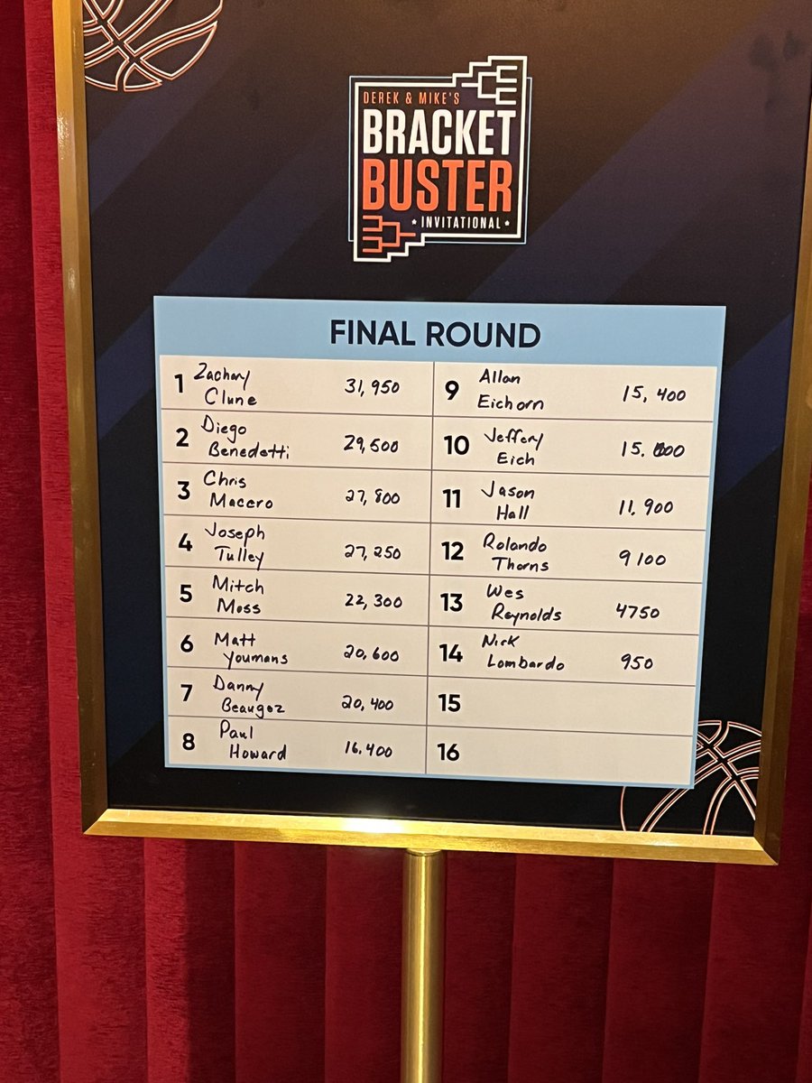 Final standings from @DerekJStevens and my Bracket Buster Invitational. The draft begins at 1 pm PDT with $100,000 in NCAA Tournament futures awarded. @MitchMossRadio @paulyhoward @mattyoumans247 @WesReynolds1