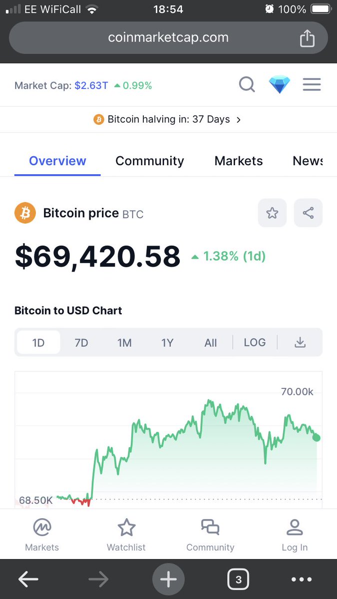 Nice

#bitcoin at $69,420 again