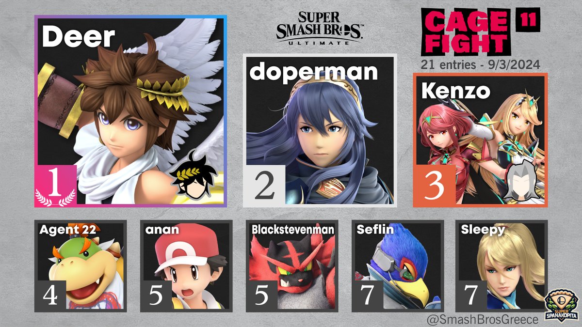 Here are the results for Cage Fight 11!

🥇 <a href="/DeerIsHere_/">Deer</a> 
🥈 <a href="/ssb_doperman/">bsky ➡️ doperman</a> 
🥉 <a href="/Kenzo891w/">Kenzo</a> 
  4.  <a href="/Agent22Junior/">Agent 22</a> 
  5.  @Ananq65 
  5.  <a href="/Steve99114292/">Blackstevenman</a> 
  7.   <a href="/GonzalesSeflin/">seflin</a> 
  7.   <a href="/Mr_Suripi/">Mr Sleepy 💤</a> 

Thanks to everyone for participating!