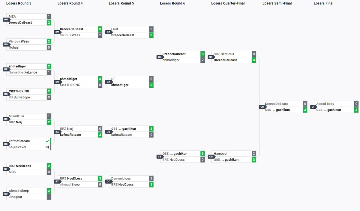 Titan Clash #5 by @VslashEsports UAE Tournament 1.@gachikun0423 Rashid 2.@AlawadiRashid Ryu 3.@Abood__bboy Luke 4.@DreeceDaBeast Ken 5.@TheDemious JP 5.@Hamood_fgc ChunLi 7.ahmadtiger JP 7.@7amdanalman9ori Ken/ED start.gg/tournament/tit… twitch.tv/vslashesports