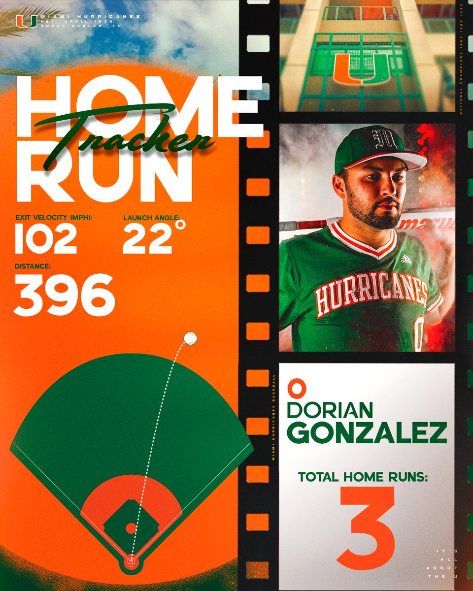 CanesBaseball's tweet image. Dorian Gonzalez. Cleanup hitter.