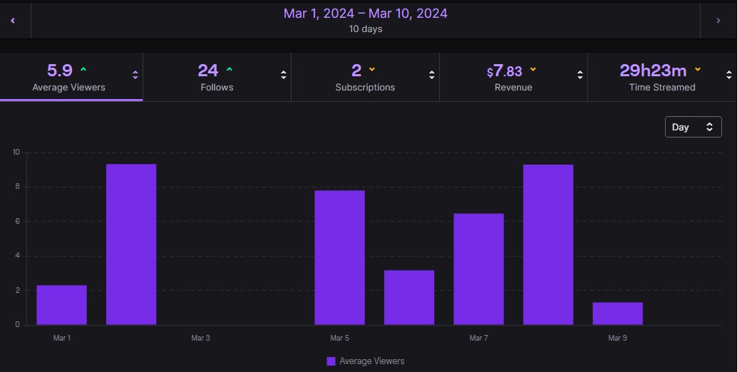 TheCommish_25's tweet image. Yoooo @adinross If your still looking for that small content creator to sign to Kick, Im ready to do the switch over! Just let me know! Ive been averaging 5.9 viewers and have 24 new followers since March 1st, Im the small upcoming content creator/streamer you are looking for!