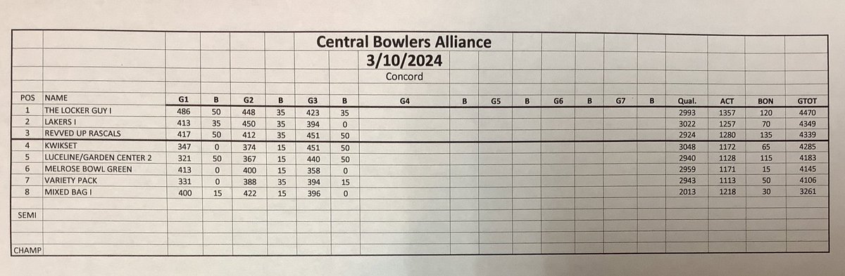 CBABOWLING's tweet photo. After 3 rounds of matchplay, MN Team Challenge @ Concord. Top 3 into step ladder finals. https://t.co/rDqT035IxX
