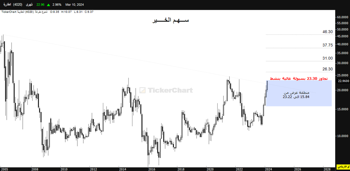 AlkhyrShm's tweet photo. #العقارية استثماري
 الان عند اقوى مقاومة له من 2007
تجاوز 23.30 بسيولة عالية ينشط
ليست دعوة شراء او بيع https://t.co/qJEn0bLsar