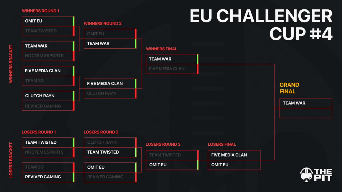 ThePit_EU's tweet image. EU Challenger Cup #4 | Losers Round 3 Result

@OMiTEurope 3-0 #TeamTwisted 

OMiT will play Five Media Clan in Losers Finals