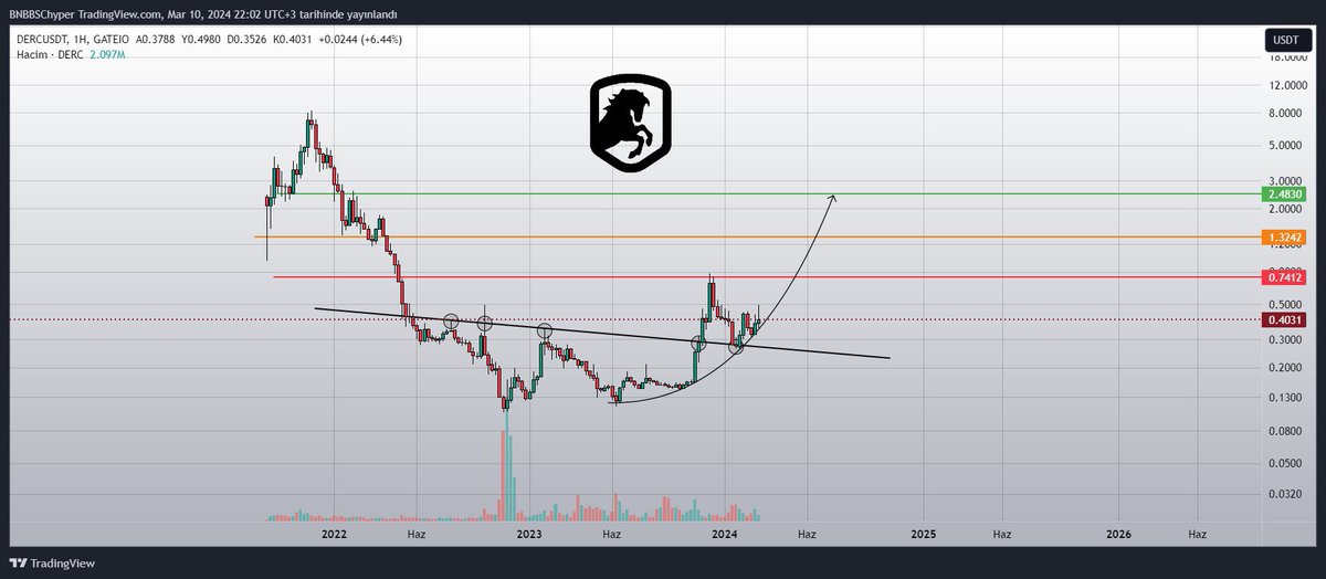 Why Am I Hopeful About $DERC, Which I Just Added to My Gem Bag? ⚡️ 

🔸It seems quite good that it is in a parabolic rise and has broken the 1-year down trend

🎯My goals are respectively; $1 - $1.3 - $2.4

🔸Technical indicators also support my goals 🚀