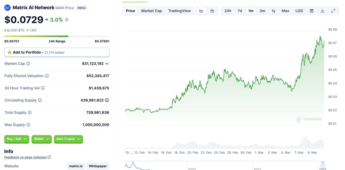 $MAN still running and IMO still very undervalued. 

<a href="/MatrixAINetwork/">Matrix AI Network</a> will enter in price discovery after 0.1$ and run will accelerate !