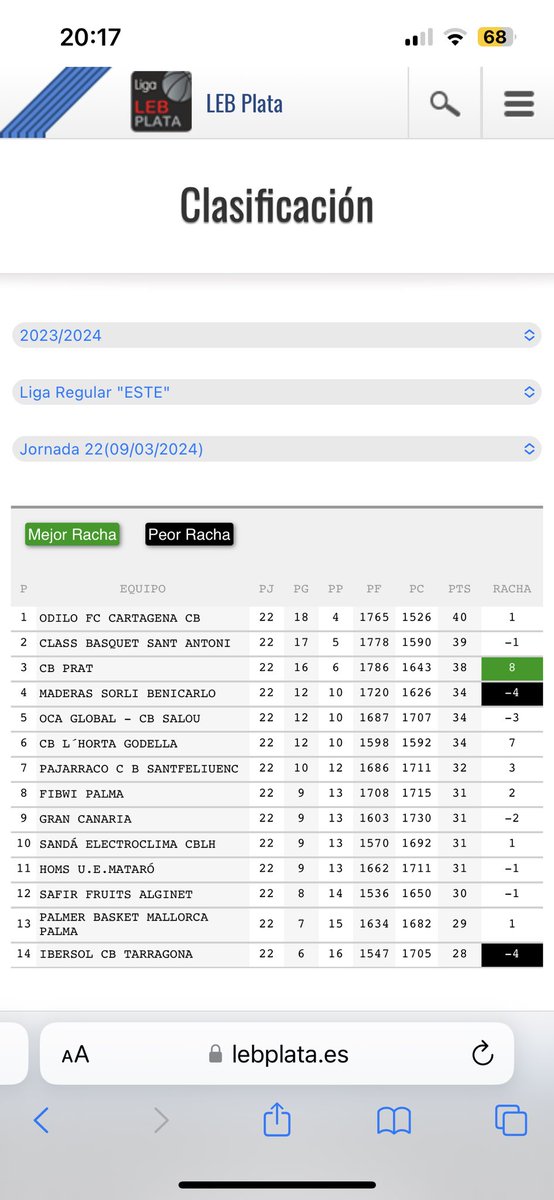 La liga es una locura este año. Nos hemos puesto…octavos 😳🥳!
Partidazo coral del equipo. Por destacar a alguien, aunque todos han estado de 10, grandísimo <a href="/sebamignani/">CAÑITA</a> haciendo jugar de lujo al equipo y mordiendo en defensa. Que bueno que viniste!