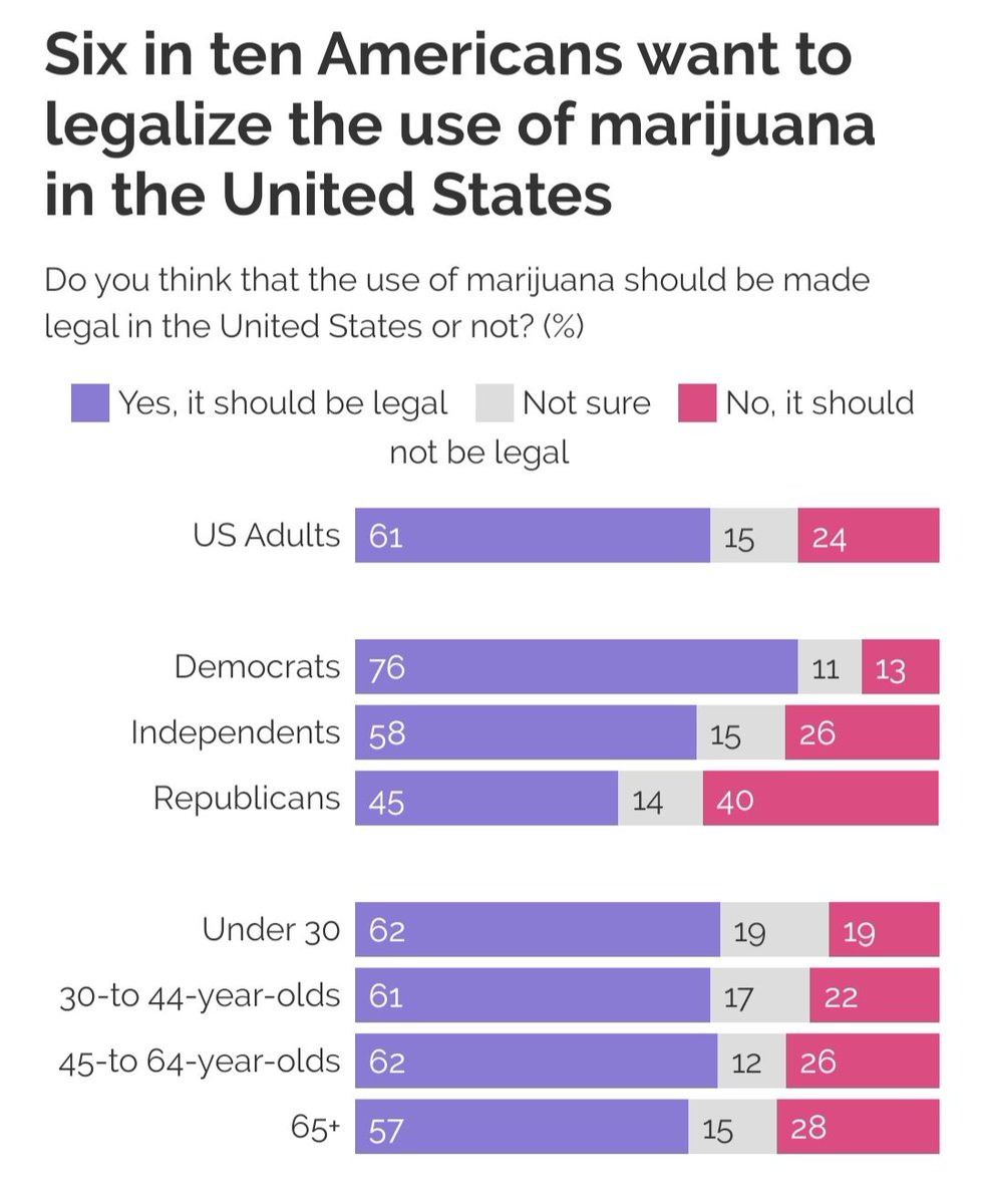 Yearly reminder that 60% of people want to stop changing clocks twice yearly, just like 60% want to legalize #cannabis, but we can't do either thanks to a small minority of idiots. 
#DaylightSavings