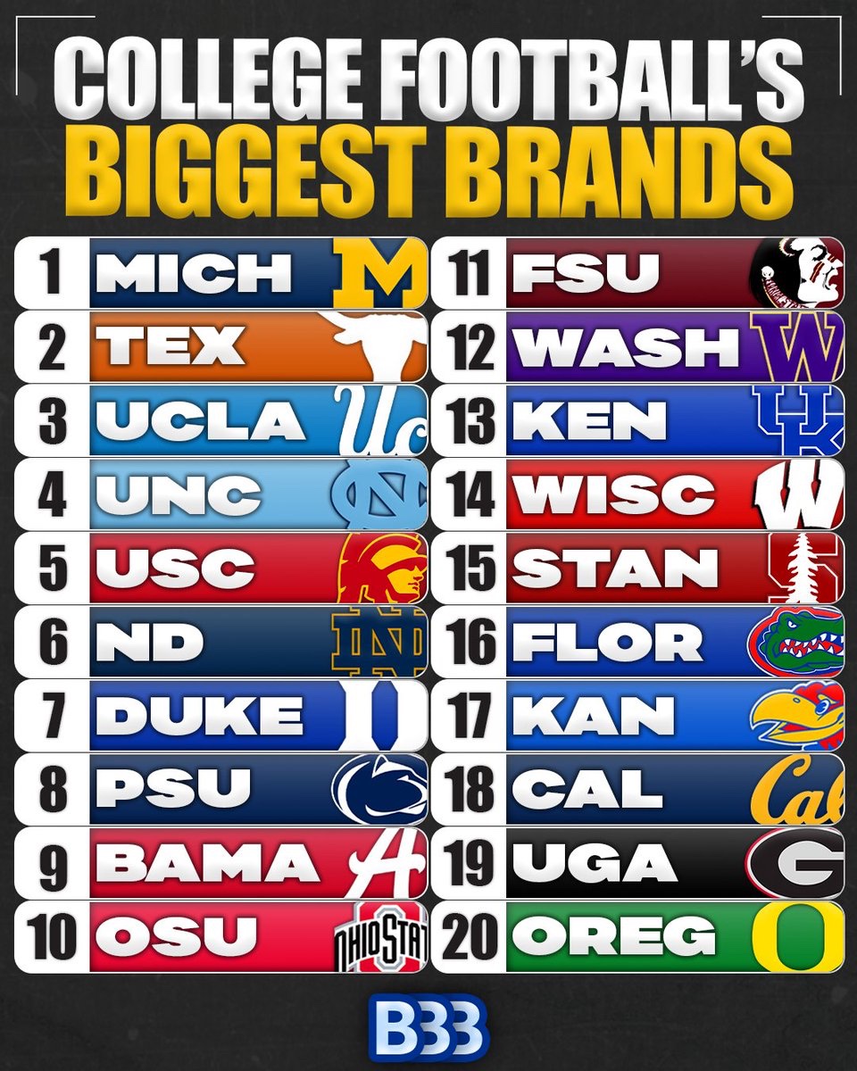 bluebloodsbias's tweet photo. Biggest D1 Global Brands in America

1 Michigan Wolverines
2 Texas Longhorns
3 UCLA Bruins
4 North Carolina Tar Heels
5 USC Trojans
6 Notre Dame Fighting Irish
7 Duke Blue Devils
8 Penn State Nittany Lions
9 Alabama Crimson Tide
10 Ohio State Buckeyes
11 Florida State Seminoles
12 Washington Huskies
13 Kentucky Wildcats
14 Wisconsin Badgers
15 Stanford Cardinal
16 Florida Gators
17 Kansas Jayhawks
18 California Golden Bears
19 Georgia Bulldogs
20 Oregon Ducks