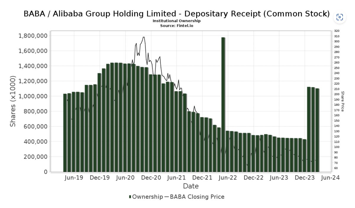 $BABA for the third month in a row, institutional ownership continues their buying of $BABA, at almost double the rate at which it was buying in 2023.

Smart money will always be ahead of the market. 

Pension funds particularly added $BABA this month.