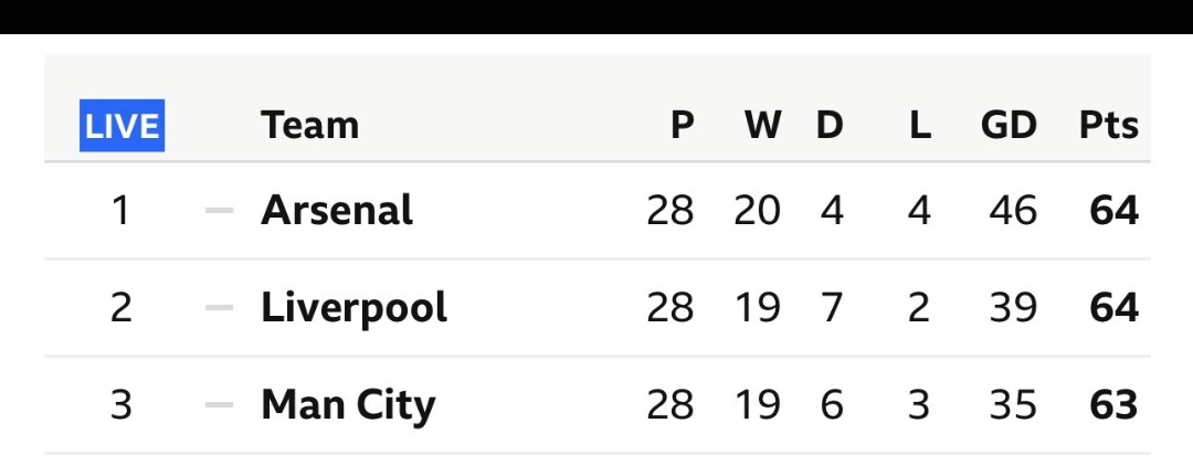 The gap between Arsenal and Man city is ten points.