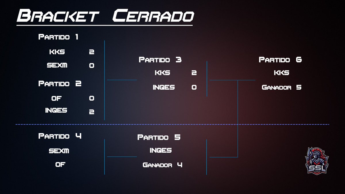 🚨Así queda el bracket para la semana que viene.

El sábado se jugara la losers y el domingo será la final.