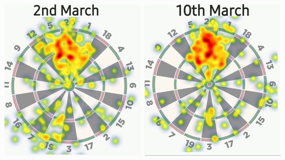 zebulonxxv's tweet photo. After todays game it feels like I'm starting to see improvement on scoring (at least hitting the 20 segment) which is a motivation booster to keep up the practise! Super happy so far! #darts #darts180 #bullseye #practise #motivation #treble #treble20 https://t.co/rmXMxNrT4p