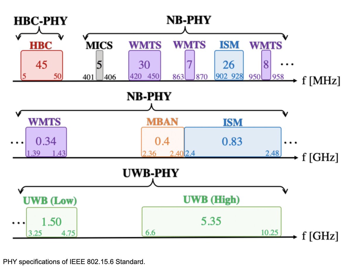 CorinneNokel's tweet photo. The Internet of Bodies: The HUMAN BODY as an Efficient and Secure Wireless Channel
HUMAN BODY COMMUNICATION
#IEEE 802.15.6
The Internet of Bodies: The Human Body as an Efficient and Secure Wireless Channel
https://t.co/0ihqcqKuPK https://t.co/in0hHltHN7