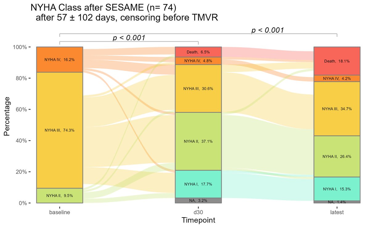 #CRT2024 #JACC LBCT SimPub: #SESAME is a catheter-based non-surgical myotomy that can relieve #LVOT obstruction in HCM and can create space to allow #TMVR. Results of 76 patients at @emoryhealthcare: bit.ly/4c98Uo3 #cvHCM #TAVR @AdamGreenbaumMD