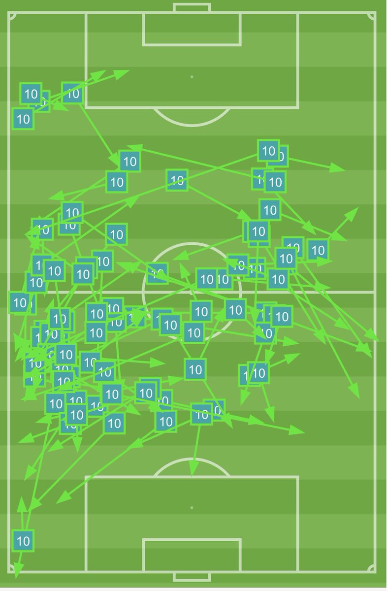 AlbertOrtegaES1's tweet photo. La exhibición de Luka Modric vs. Celta:

🧲119 toques
🎯86/91 pases acertados
🤯10 recuperaciones
🎯8 pases clave
🥊7/8 duelos ganados 
📌5/5 pases en largo
✅0 faltas cometidas

Una leyenda del fútbol. Jugador de culto e irrepetible. Con 38 años. https://t.co/F28Cx5GHRO