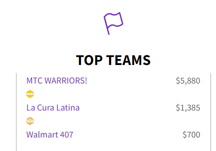 The MTC Warriors team is currently sitting in the #1 position for the Relay For Life of Bell County coming up on May 18th! If you are interested in supporting the cause and/or our team just click the link!

secure.acsevents.org/site/STR/Relay…

#MTCDoMore #RelayForLife2024 #bellcountytx