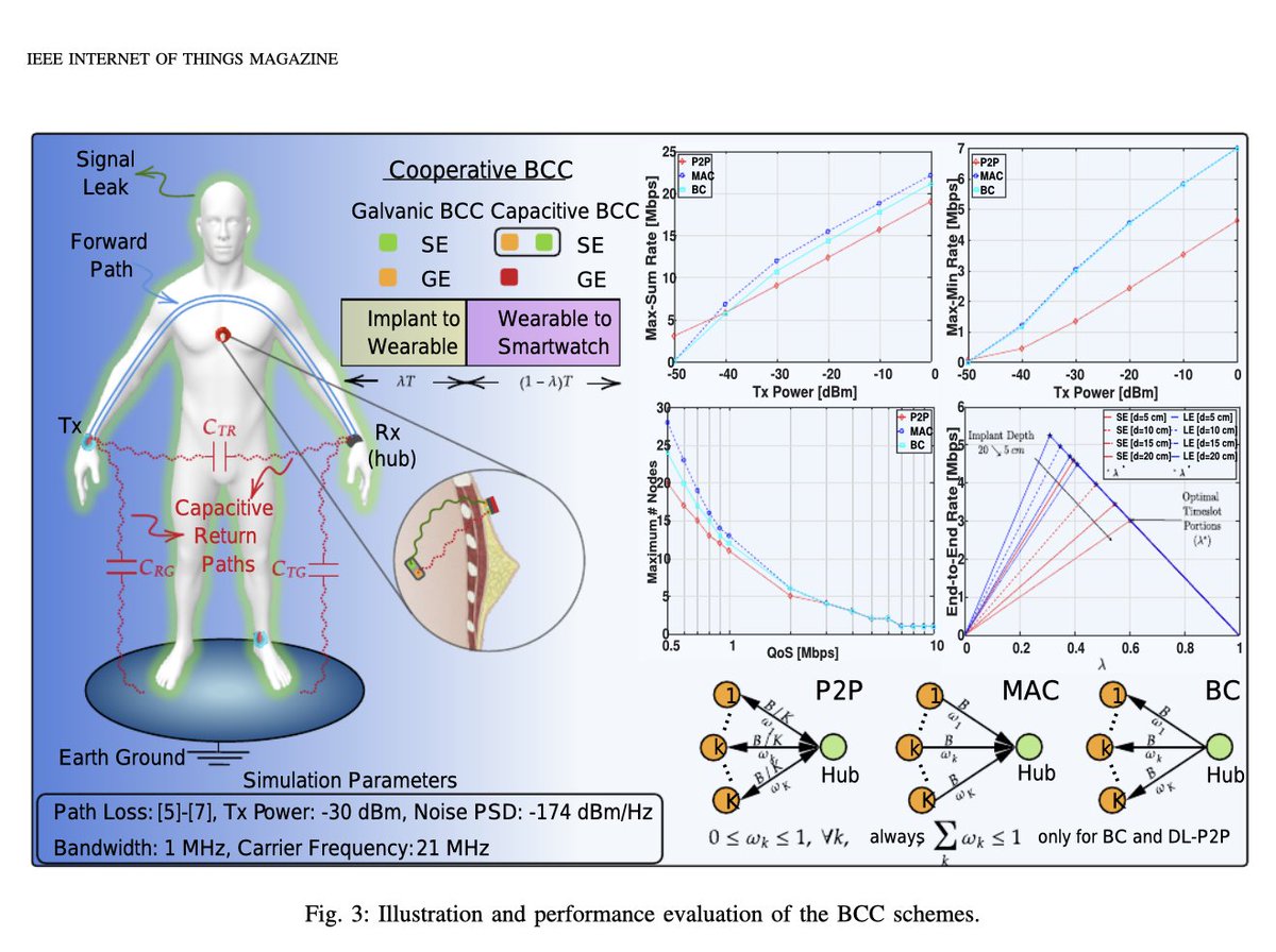 CorinneNokel's tweet photo. BODY CHANNEL COMMUNICATION FOR EFFICIENT & SECURE INTRA-BODY NETWORKING
#HumanBodyCommunication
#IntraBodyNetwork
#MedicalBodyAreaNetwork
#IEEE 802.15.6 https://t.co/t71o4kzWPN