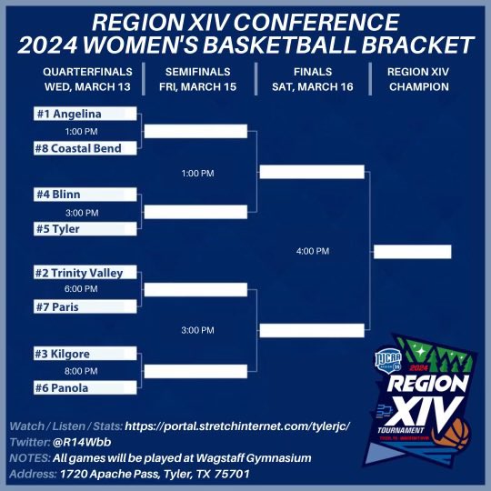 The match ups are set! Meet us at Tyler’s Wagstaff Gymnasium on Wednesday March 13, 2024 to kick off the battle for this year’s crown! 

Tickets available below-
njcaaregion14.com/sports/NJCAA_R…