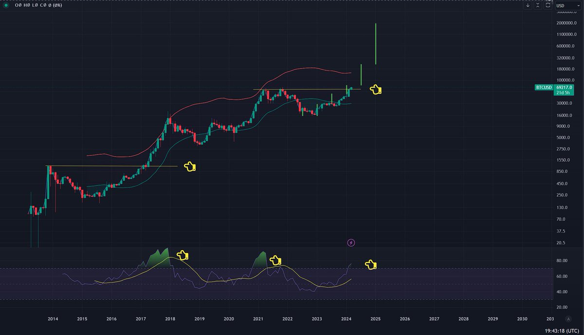 Aquí es donde estamos en el ciclo actual de #Bitcoin Mi tesis es que  estamos repitiendo un fractal de mercado muy parecido a 2015- 2017 donde la  estructura de precio es muy