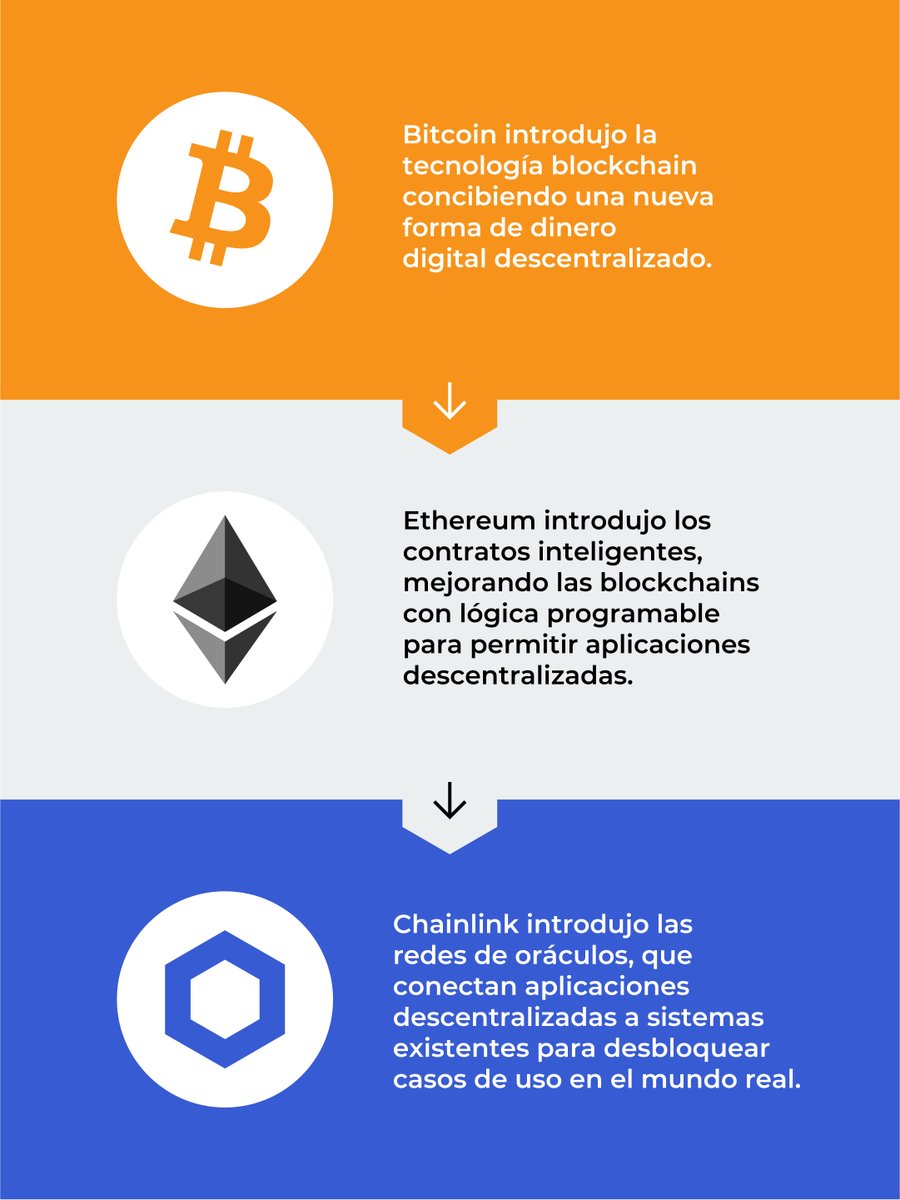 Bitcoin. Ethereum. Chainlink. Tres generaciones de innovación.