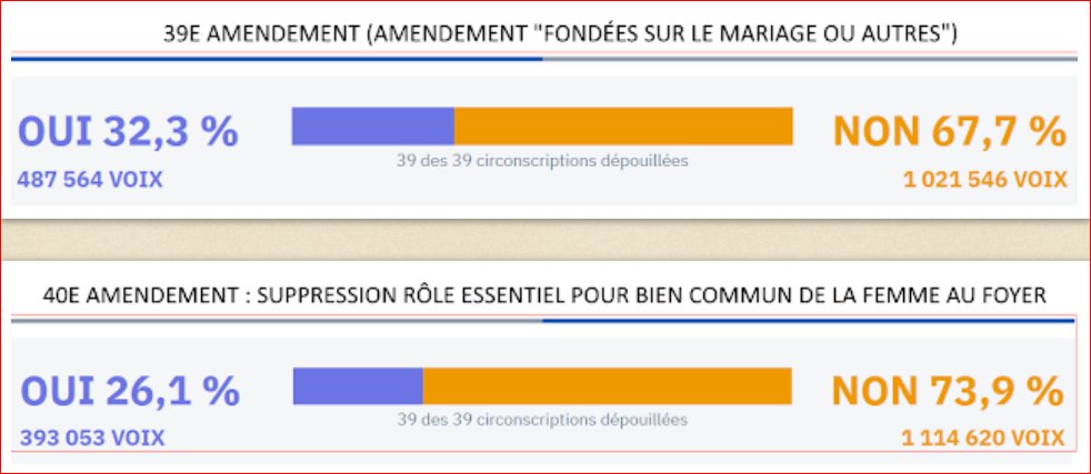 ecolelibre's tweet photo. Les électeurs irlandais ont refusé d'effacer la famille
https://t.co/y82QQF1hvk
#irlande #famille #femme #foyer #état #progressime #référendum #flou https://t.co/v7lfvF2twd