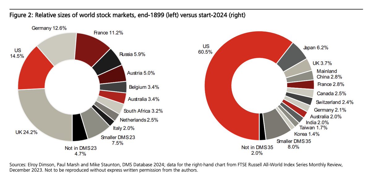APompliano's tweet photo. The dominant rise of US public markets over the last 120 years is difficult to comprehend until you see a comparison like this.

1899 on the left vs 2024 on the right. https://t.co/j6V0P8dNC2