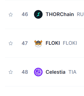 $FLOKI is a top 50 crypto on CoinGecko and CoinMarketCap.