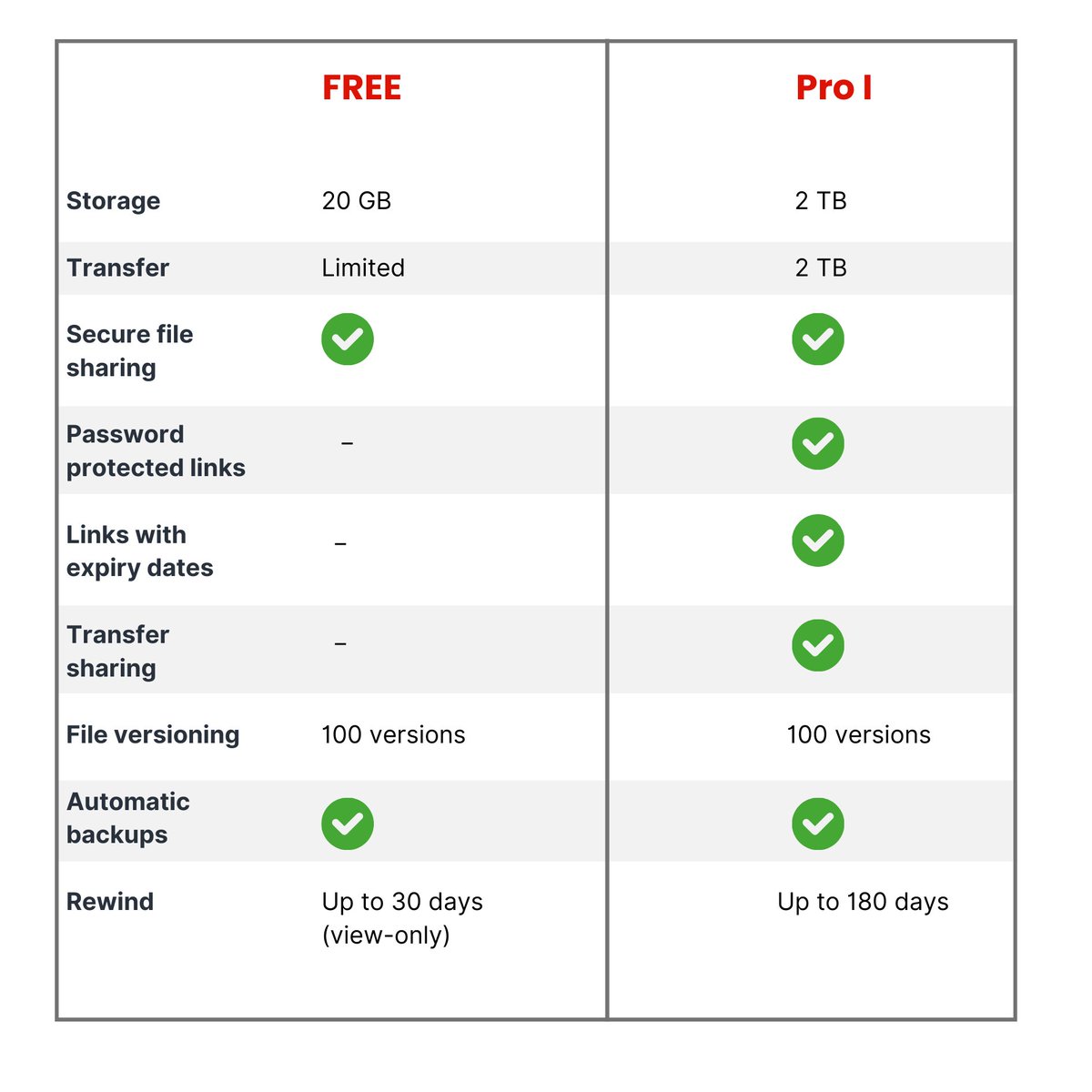 MEGAprivacy's tweet photo. Get even more with Pro!
Upgrade to Pro I and get a huge 2 TB storage, ultra-fast transfer speeds, secure file sharing, safe backups, MEGA VPN and much more. 
https://t.co/tkgQaEaaFo
#cloudstorage #secureshare #backup #vpn https://t.co/bgGM5JpxZL
