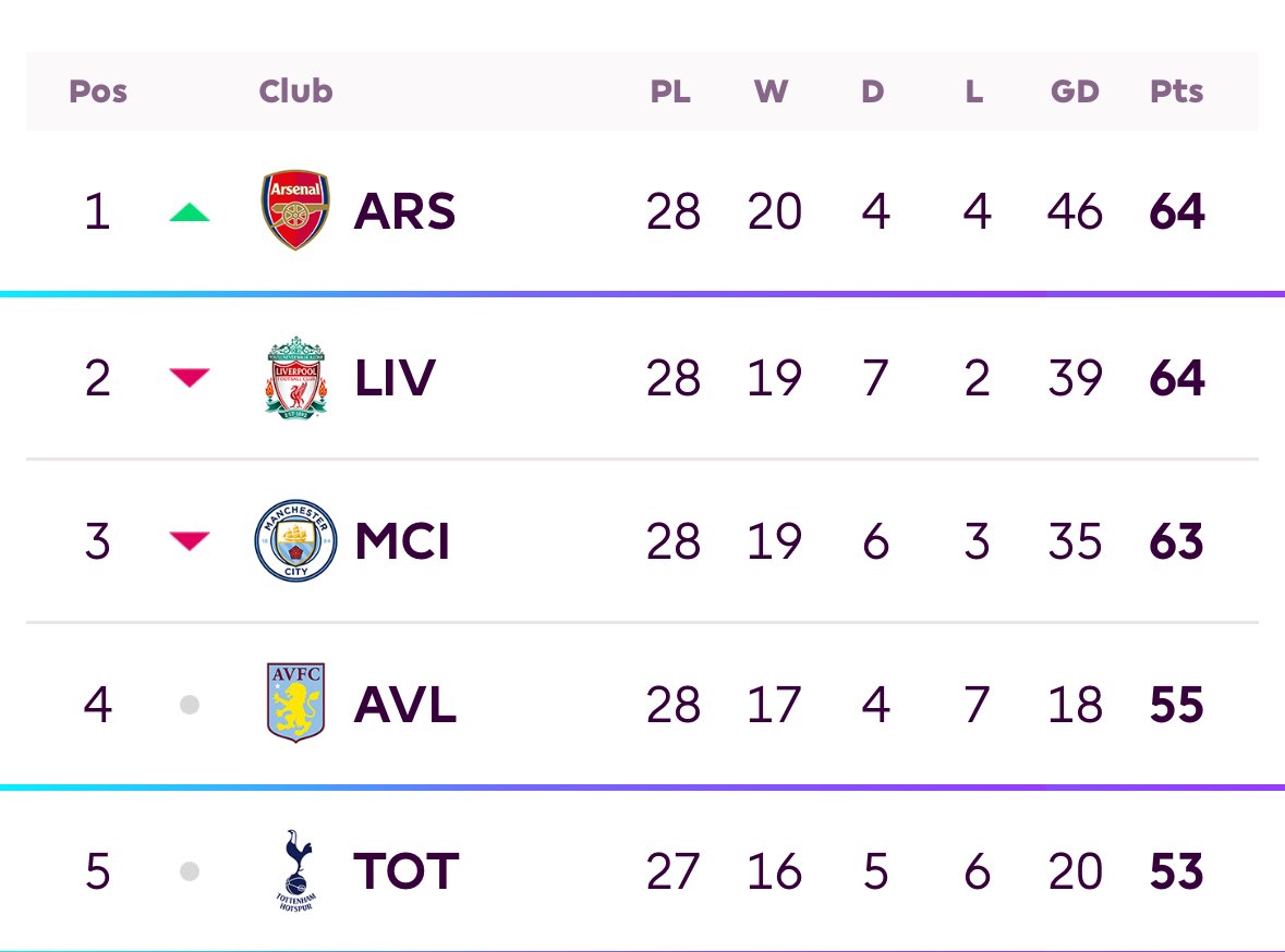 esmarckhs's tweet photo. 10 G to go! #COYG ⁦@Arsenal⁩ https://t.co/vXPkTySokt
