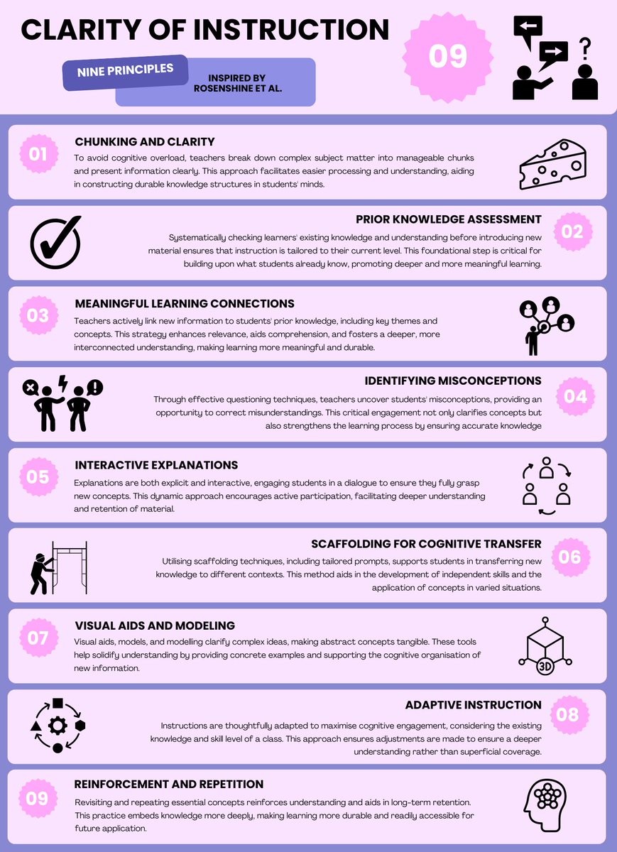 ▶️ECT Professional Development ▶️The Clarity of Instruction (Explicit Instruction) ▶️Misconception: Explicit Instruction is NOT Didactic Lecturing ▶️Inspired by Rosenshine & Sweller et al.