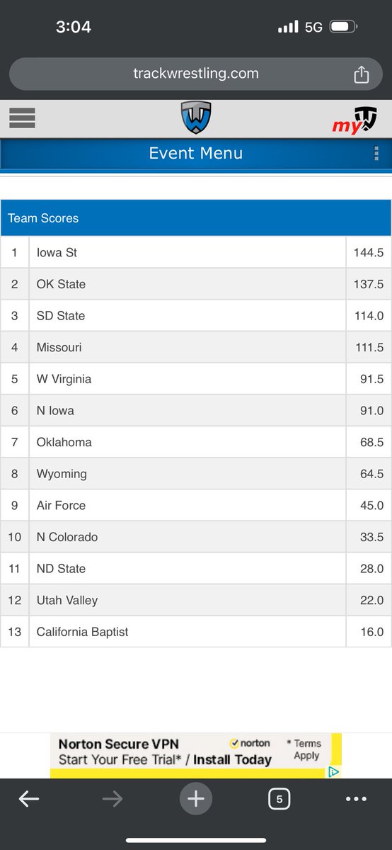 Team scores headed into the finals tonight. ISU with 5 in the finals to OSU’s 4. Solid battle for 3rd as well with SDSU having a finalist at 174 and Mizzou at 165 with a big head to head at 197. #Big12Wr