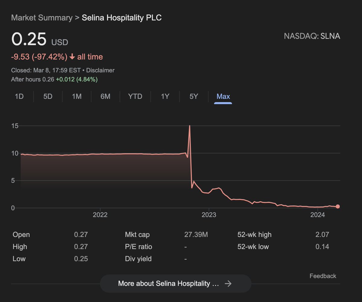 levelsio's tweet image. The biggest startups during the digital nomad boom from 2014 look like a graveyard now:

Selina, coliving
- lost 97% of their value, almost bankrupt

Remote Year, travel group
- acq&apos;d in 2020 by Selina which is almost bankrupt

We Work, coworking
- lost 99% of its value, bankrupt…