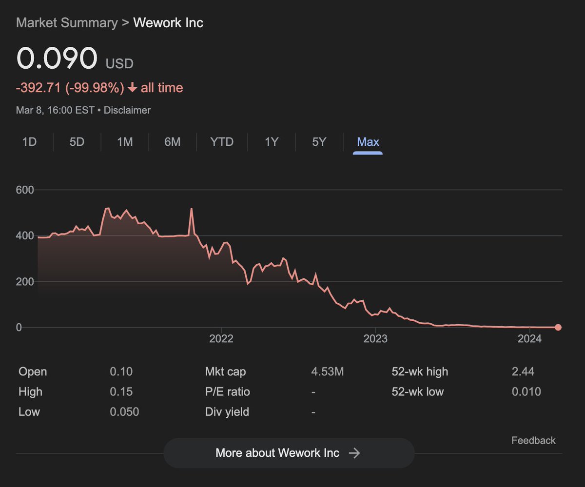 levelsio's tweet image. The biggest startups during the digital nomad boom from 2014 look like a graveyard now:

Selina, coliving
- lost 97% of their value, almost bankrupt

Remote Year, travel group
- acq&apos;d in 2020 by Selina which is almost bankrupt

We Work, coworking
- lost 99% of its value, bankrupt…